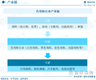 2023年中國(guó)色母粒行業(yè)供需現(xiàn)狀及前景展望 集中度較低，市場(chǎng)競(jìng)爭(zhēng)激烈